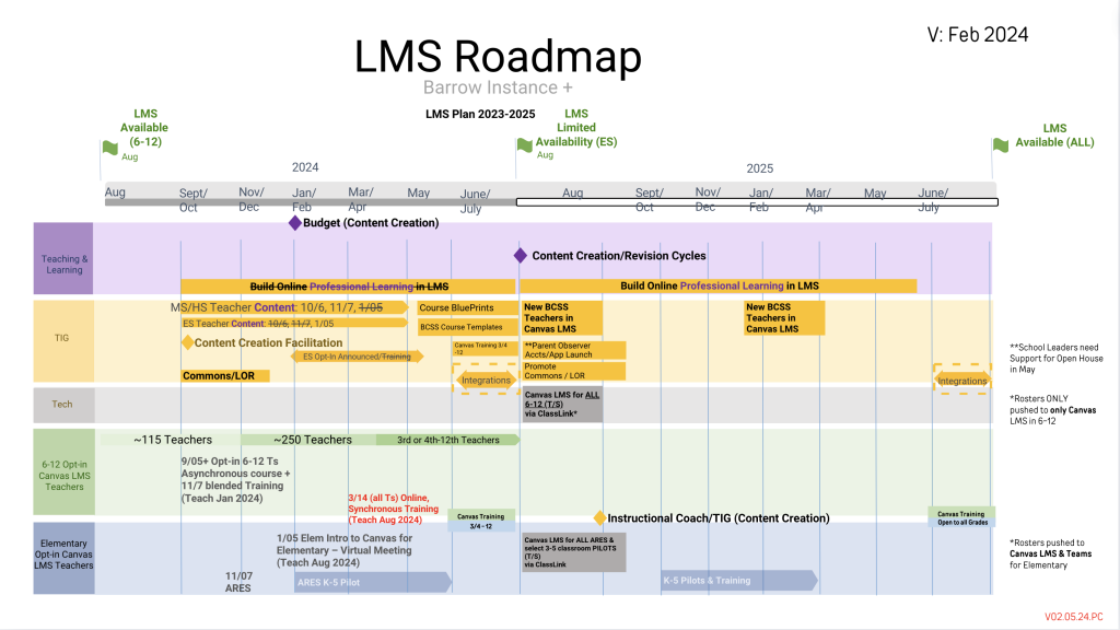 LMS Implementation Roadmap